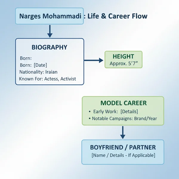 Narges Mohammadi Biography, Height, Model and Boyfriend