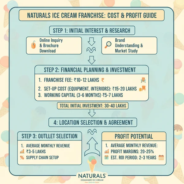 How to Buy Naturals Icecream Franchise