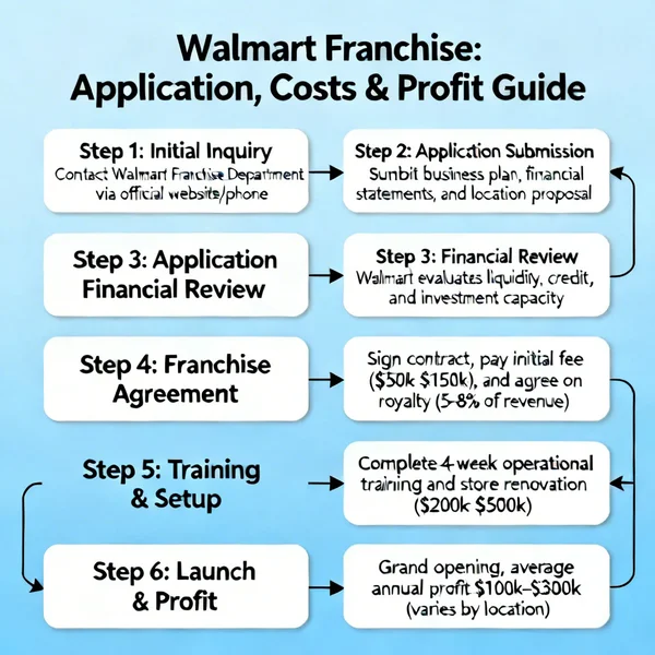 Walmart How to Buy a Franchise, Apply, Profit & Costs