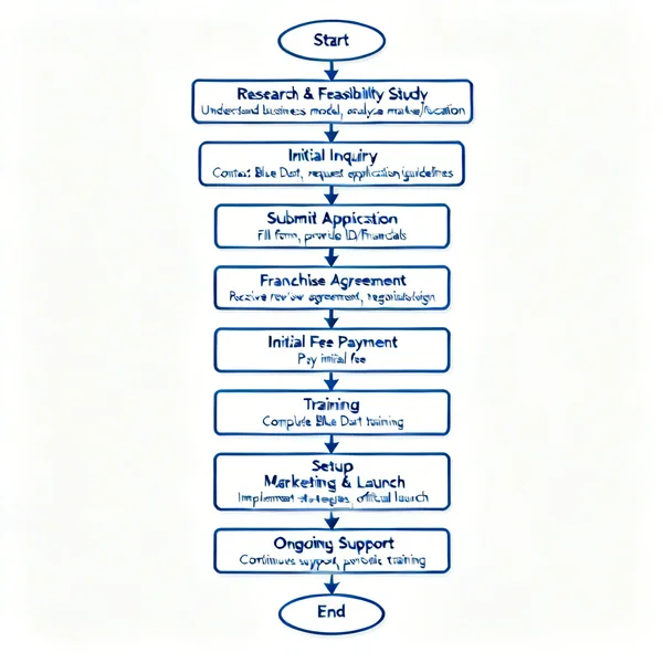 How to Start a Blue Dart Franchise Step-by-Step Process