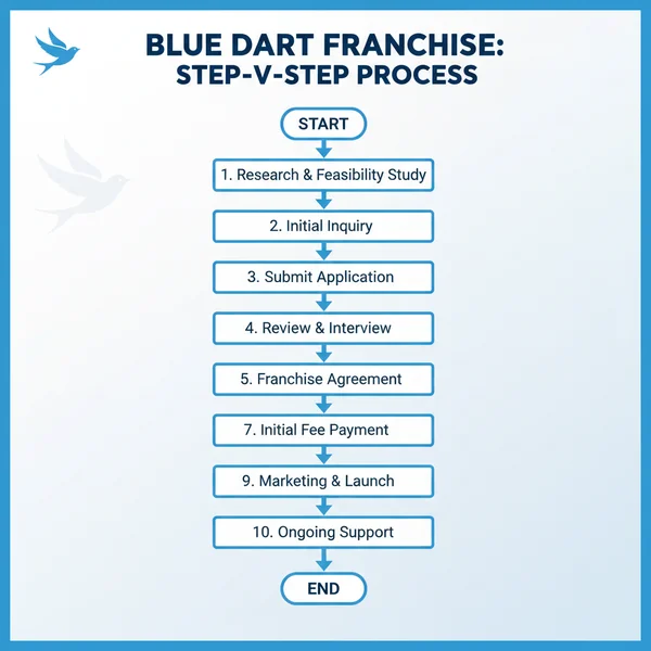 How to Start a Blue Dart Franchise Step-by-Step Process