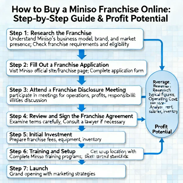 How to Buy a Miniso Franchise Online, Profits & Step‑by‑Step