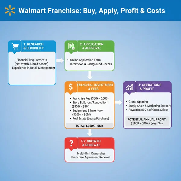 Walmart How to Buy a Franchise, Apply, Profit & Costs