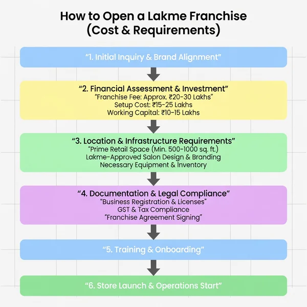 How to Open a Lakme Franchise (Cost & Requirements)